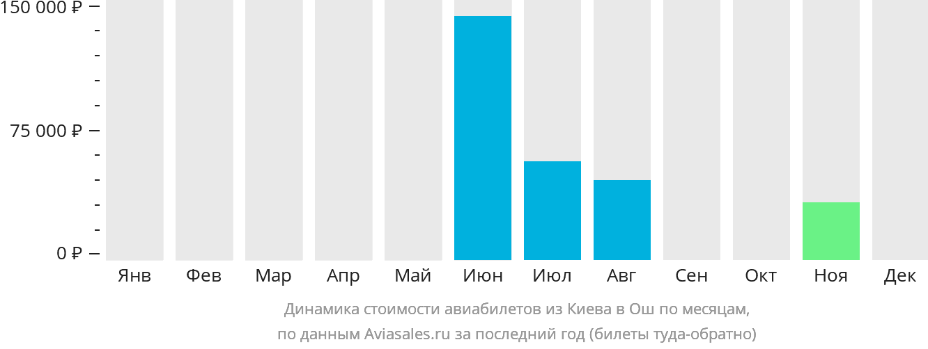 Динамика стоимости авиабилетов из Киева в Ош по месяцам