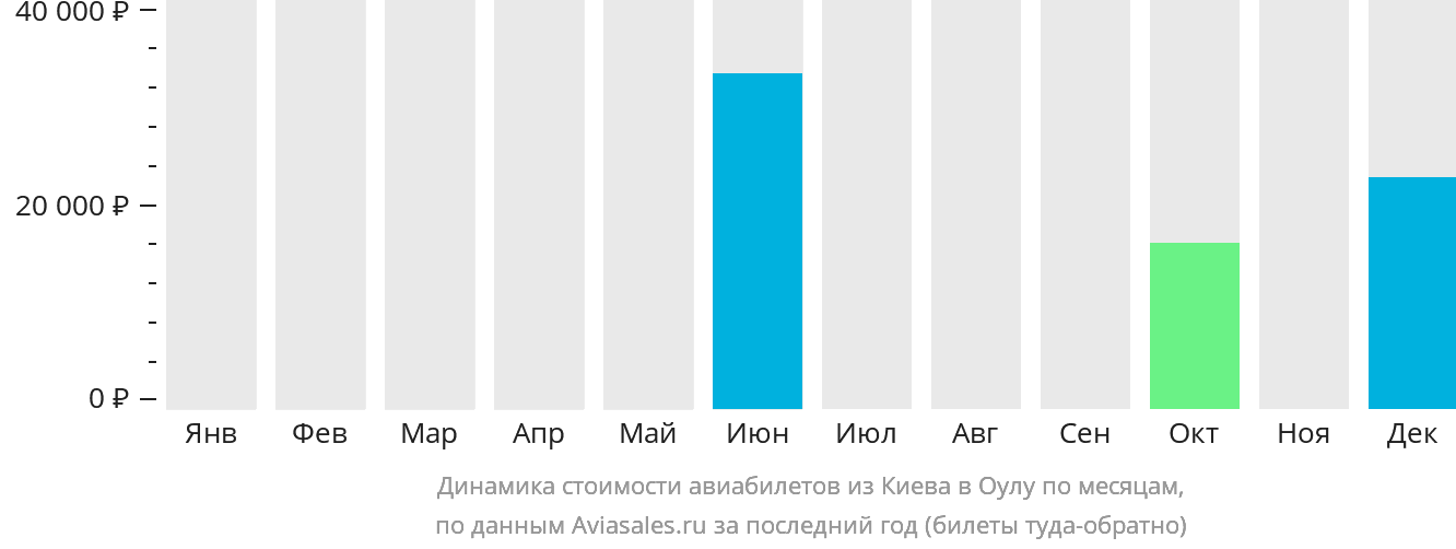 Динамика стоимости авиабилетов из Киева в Оулу по месяцам