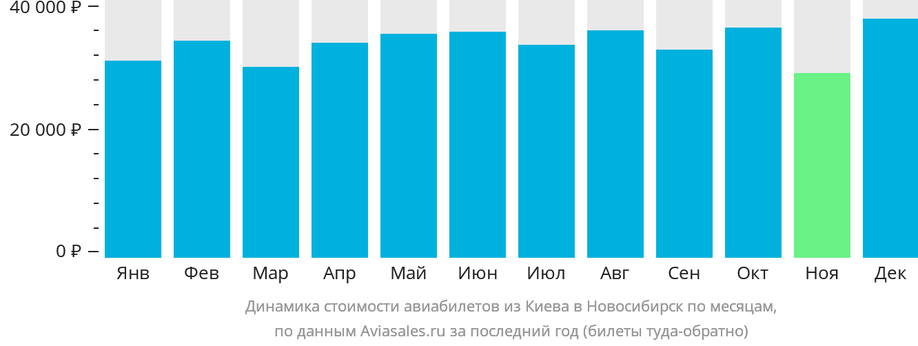 Динамика стоимости авиабилетов из Киева в Новосибирск по месяцам