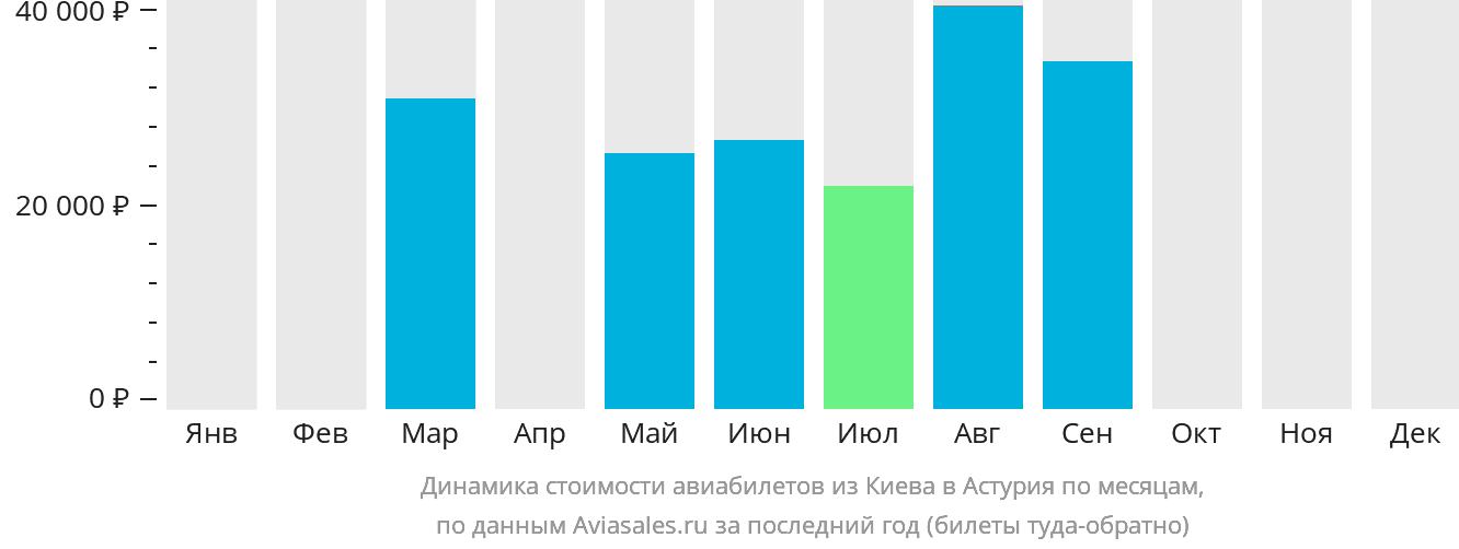 Динамика стоимости авиабилетов из Киева в Астурия по месяцам