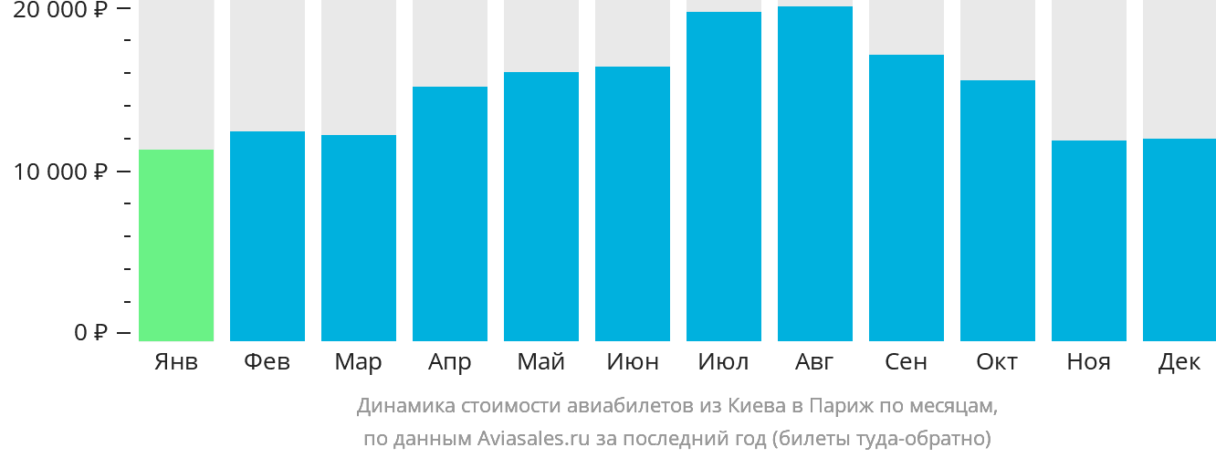 Динамика стоимости авиабилетов из Киева в Париж по месяцам