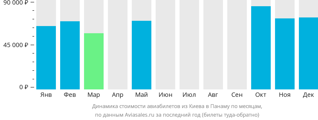 Динамика стоимости авиабилетов из Киева в Панаму по месяцам