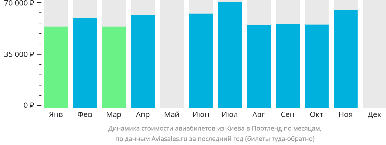 Динамика стоимости авиабилетов из Киева в Портленд по месяцам