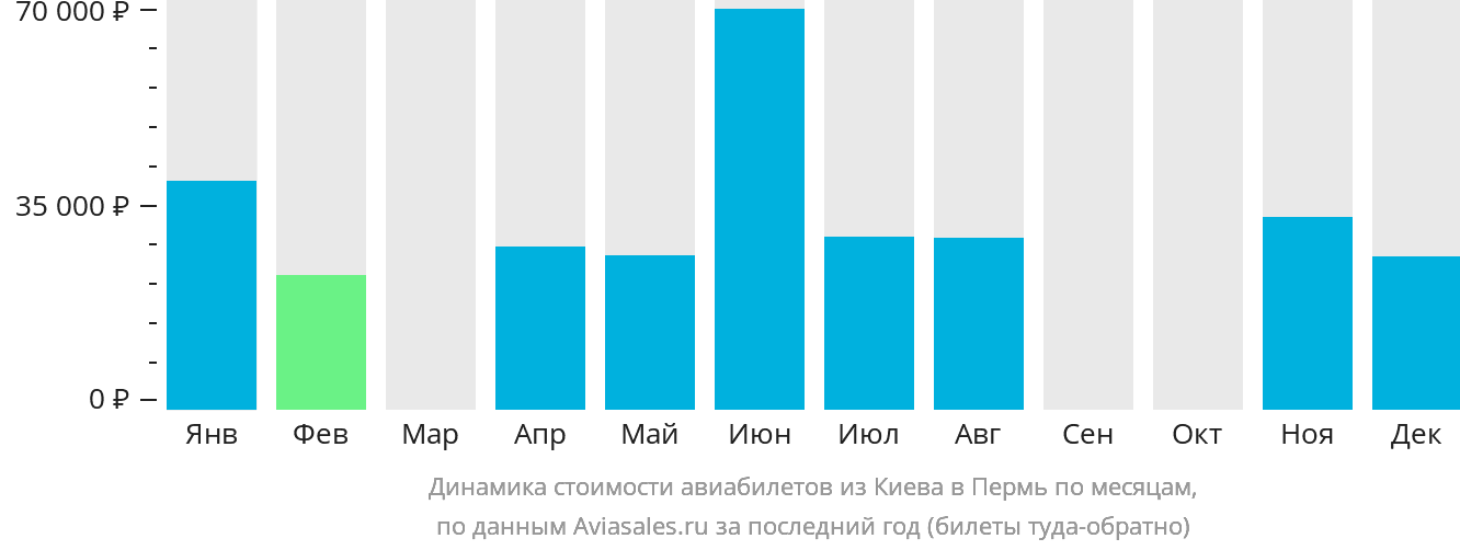 Динамика стоимости авиабилетов из Киева в Пермь по месяцам