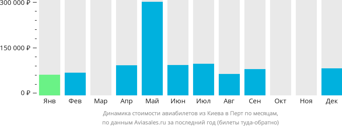 Динамика стоимости авиабилетов из Киева в Перт по месяцам