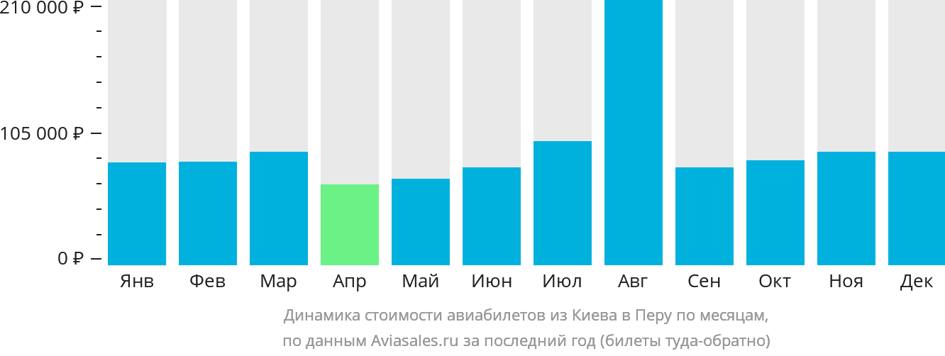 Динамика стоимости авиабилетов из Киева в Перу по месяцам