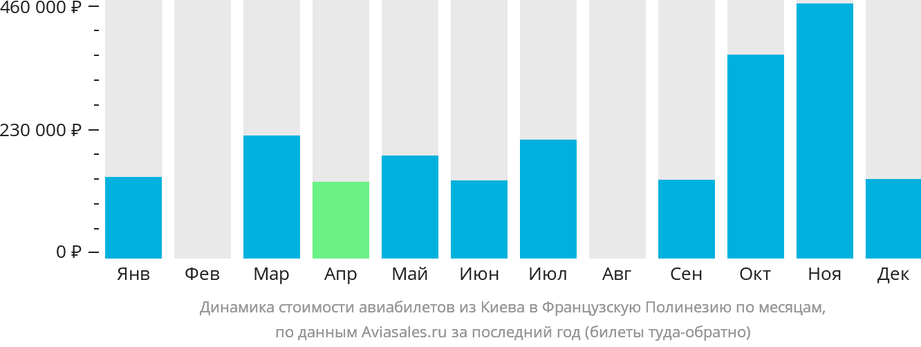 Динамика стоимости авиабилетов из Киева в Французскую Полинезию по месяцам