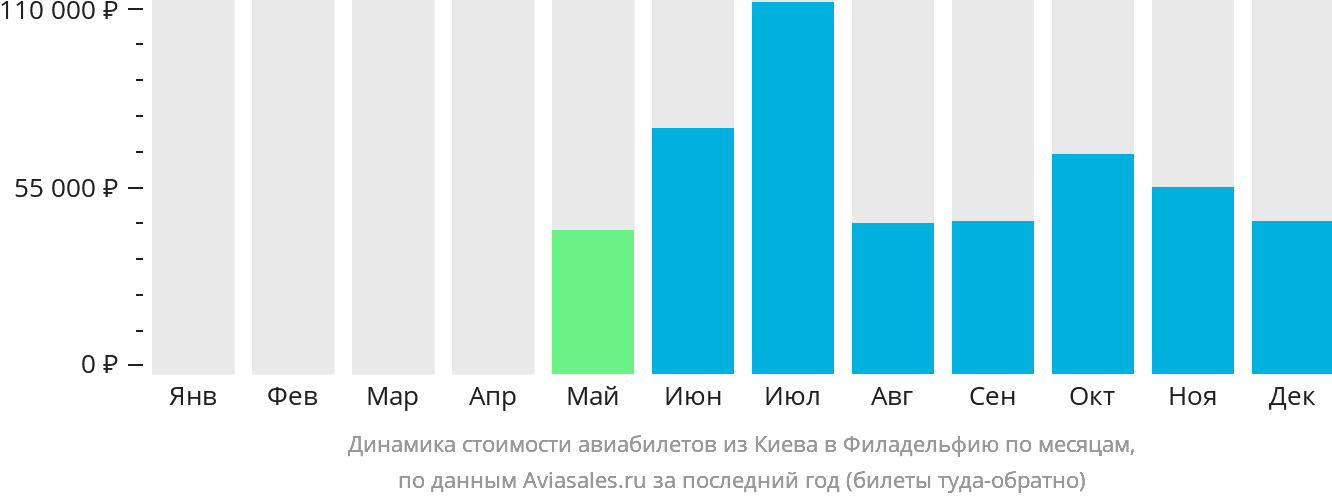 Динамика стоимости авиабилетов из Киева в Филадельфию по месяцам