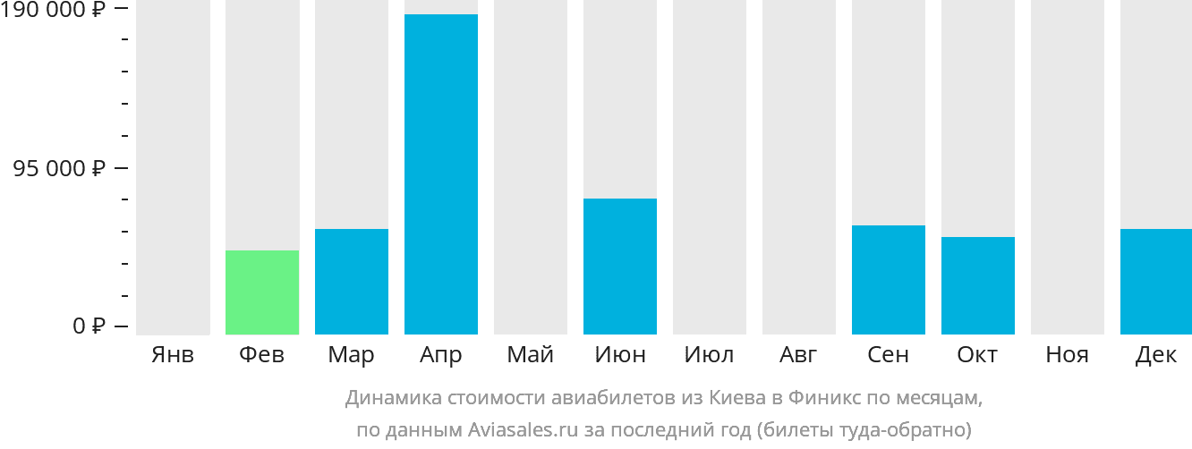 Динамика стоимости авиабилетов из Киева в Финикс по месяцам
