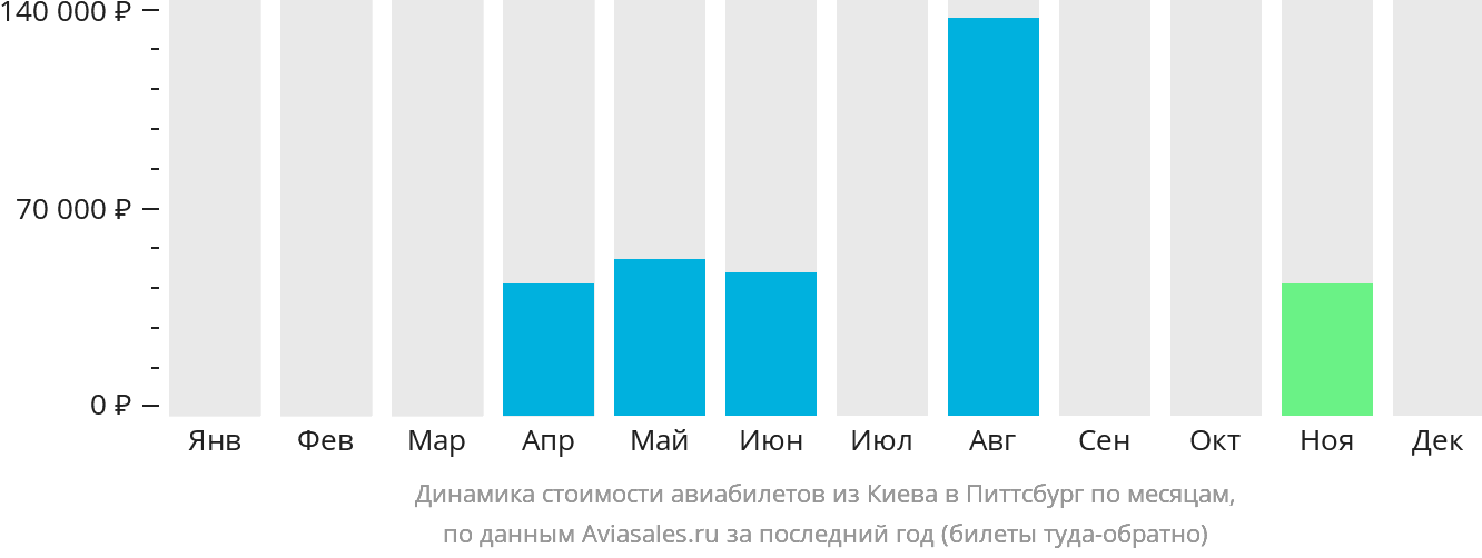 Динамика стоимости авиабилетов из Киева в Питтсбург по месяцам
