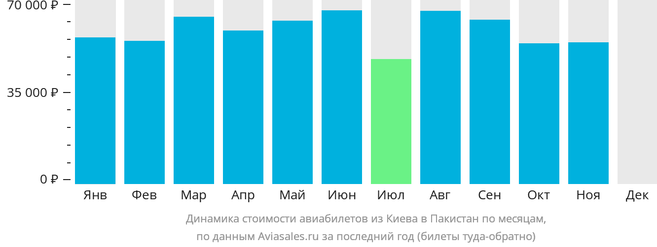 Динамика стоимости авиабилетов из Киева в Пакистан по месяцам