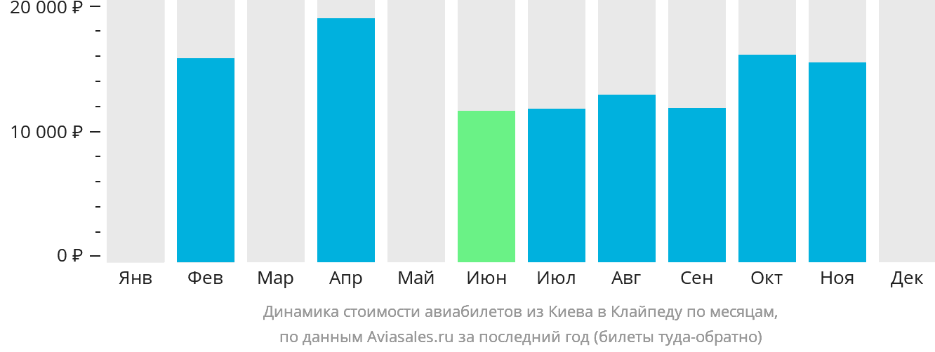 Динамика стоимости авиабилетов из Киева в Клайпеду по месяцам