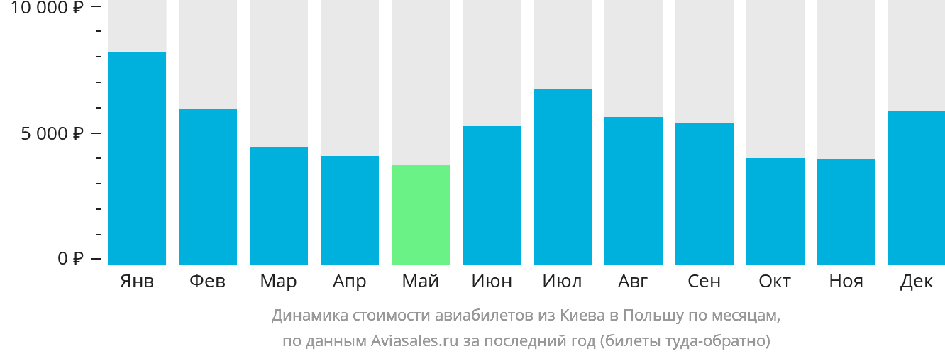 Динамика стоимости авиабилетов из Киева в Польшу по месяцам