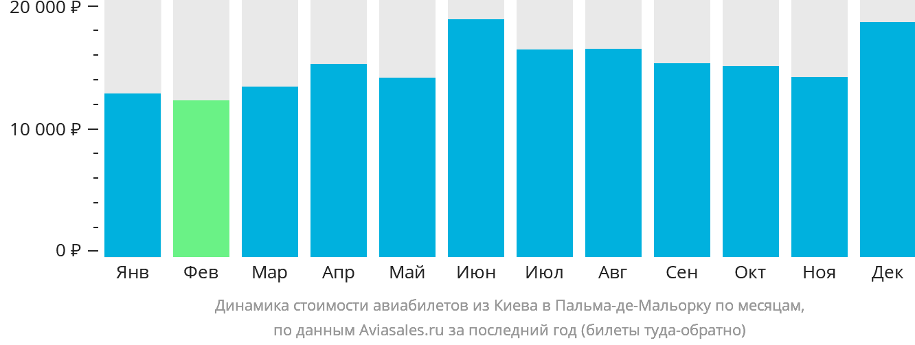 Динамика стоимости авиабилетов из Киева в Пальма-де-Майорку по месяцам