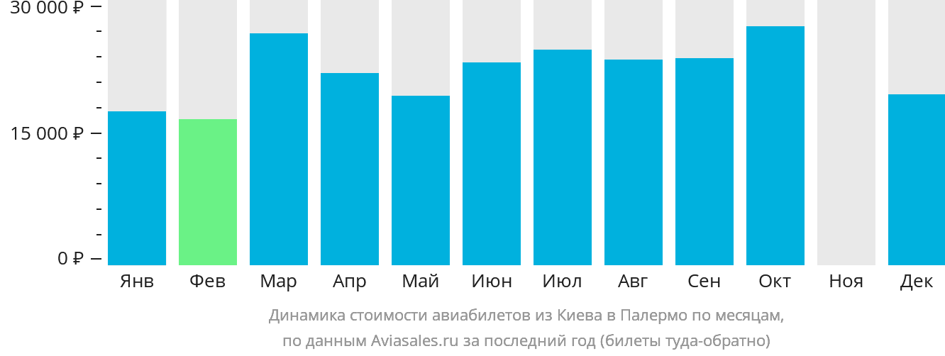 Динамика стоимости авиабилетов из Киева в Палермо по месяцам