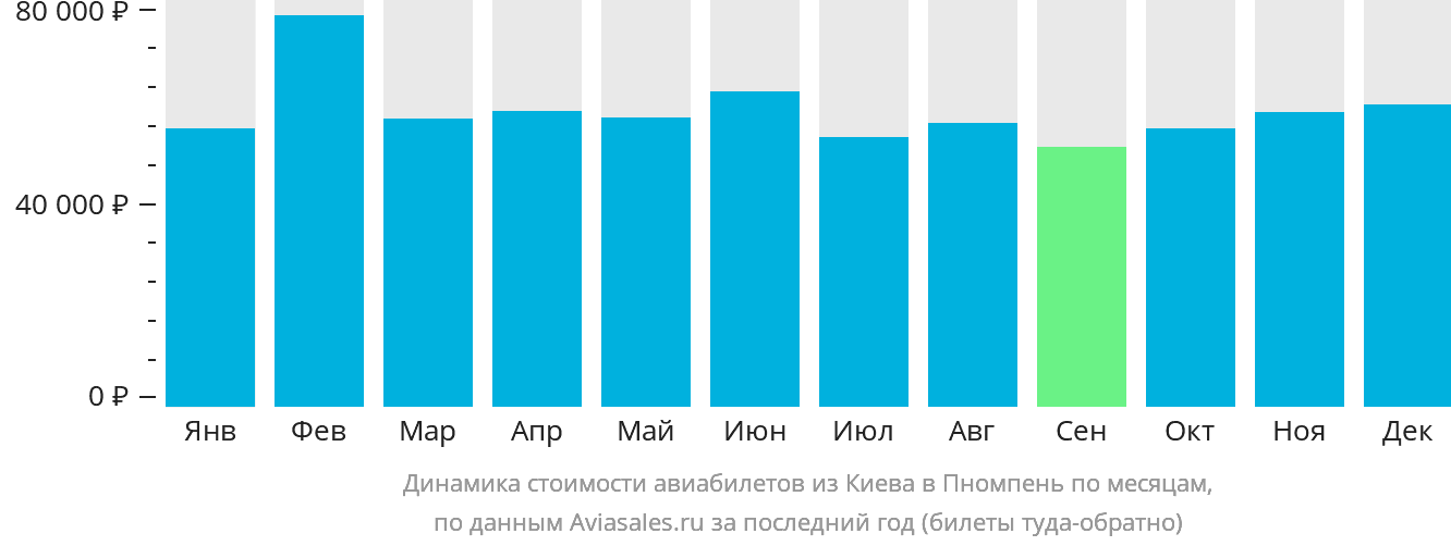 Динамика стоимости авиабилетов из Киева в Пномпень по месяцам