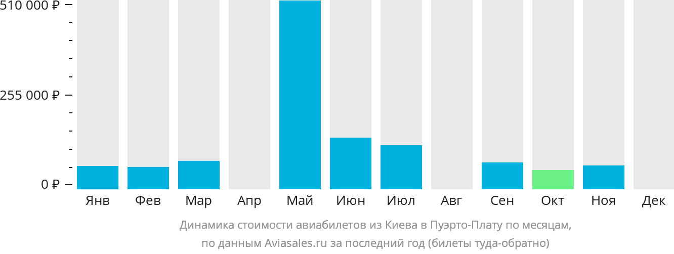 Динамика стоимости авиабилетов из Киева в Пуэрто-Плату по месяцам