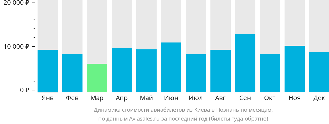 Динамика стоимости авиабилетов из Киева в Познань по месяцам