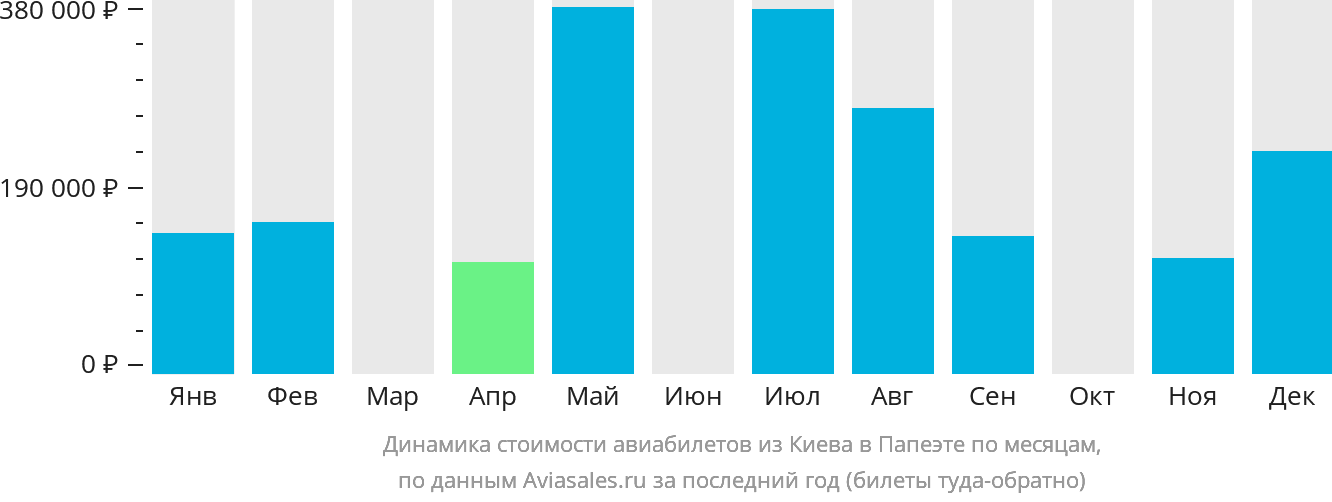 Динамика стоимости авиабилетов из Киева в Папеэте по месяцам