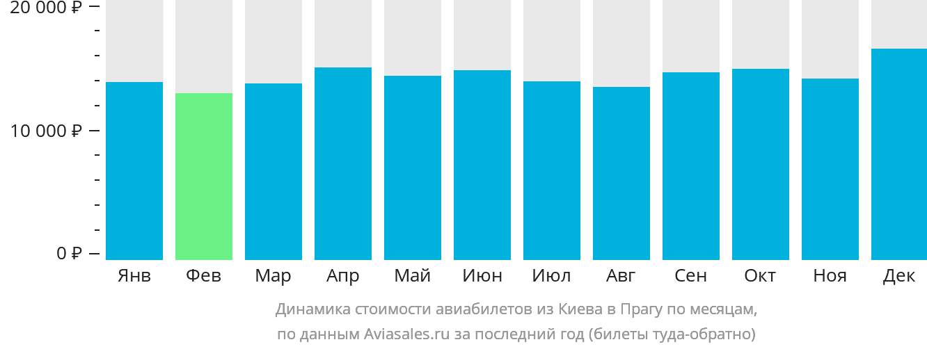 Динамика стоимости авиабилетов из Киева в Прагу по месяцам