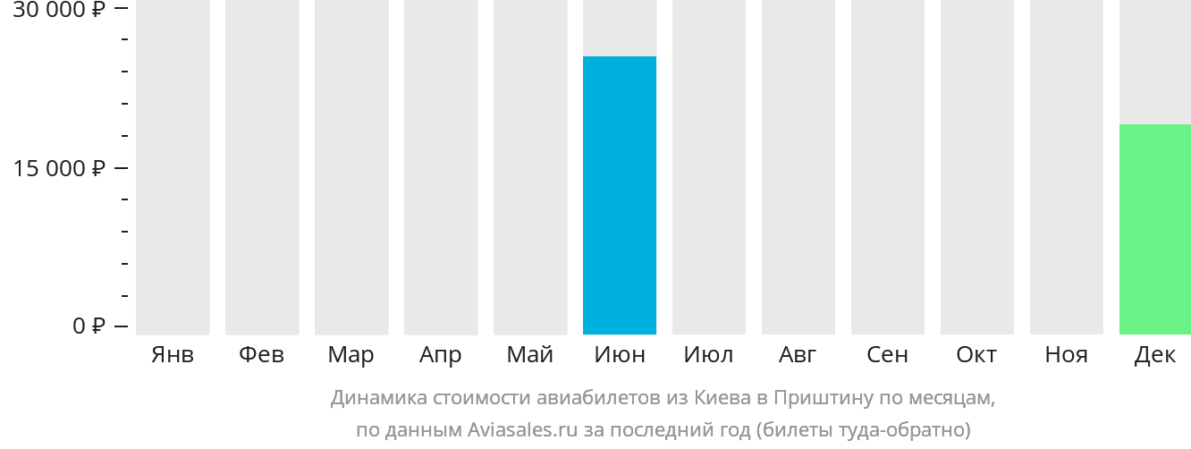 Динамика стоимости авиабилетов из Киева в Приштину по месяцам