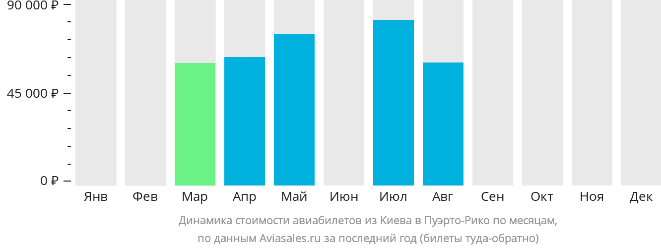 Динамика стоимости авиабилетов из Киева в Пуэрто-Рико по месяцам