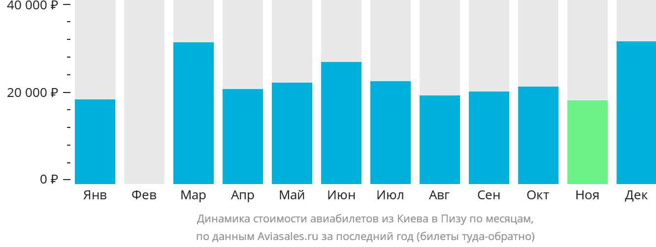 Динамика стоимости авиабилетов из Киева в Пизу по месяцам