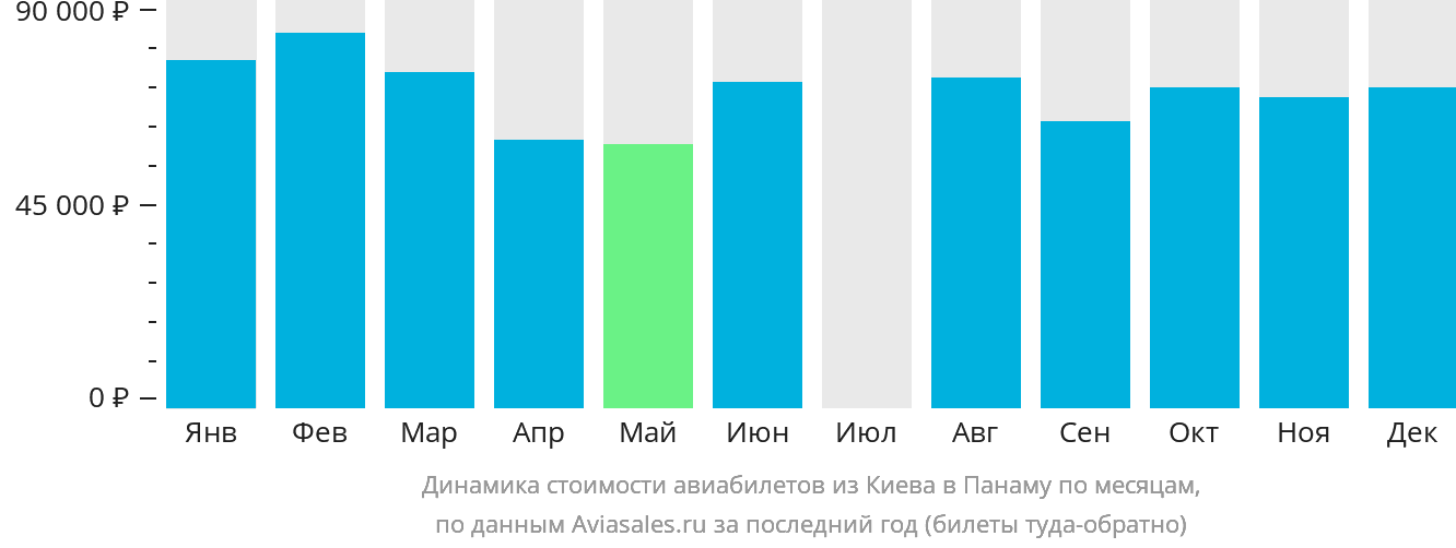 Динамика стоимости авиабилетов из Киева в Панаму по месяцам