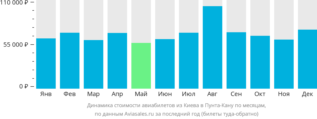 Динамика стоимости авиабилетов из Киева в Пунта-Кану по месяцам