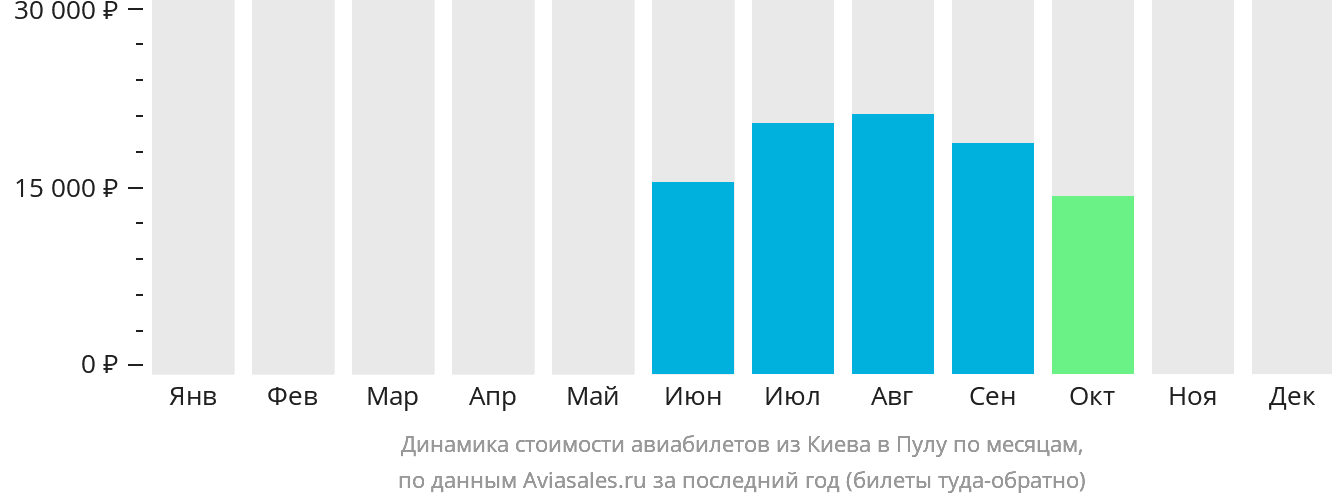 Динамика стоимости авиабилетов из Киева в Пулу по месяцам