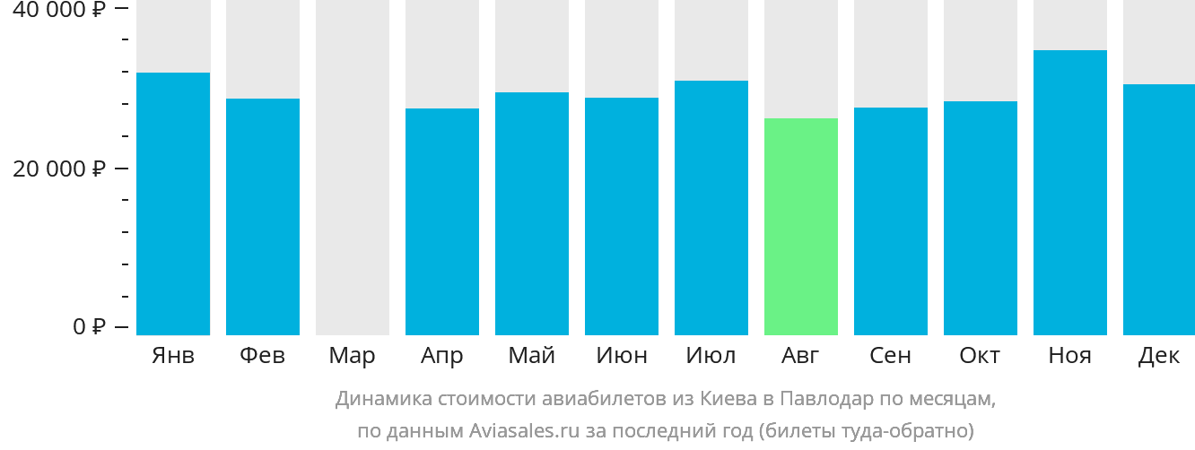 Динамика стоимости авиабилетов из Киева в Павлодар по месяцам