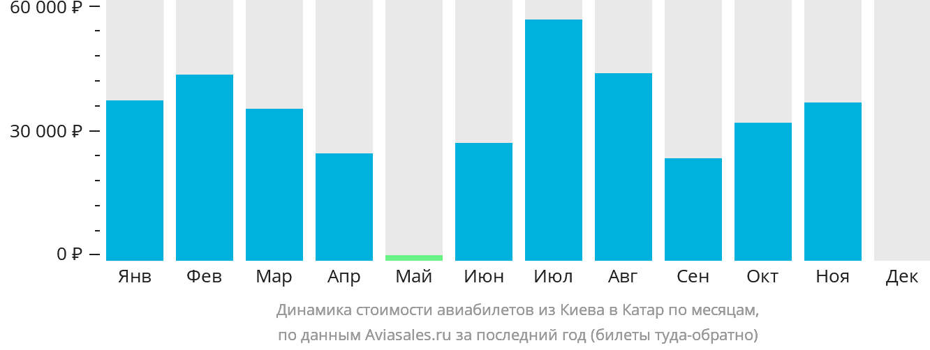 Динамика стоимости авиабилетов из Киева в Катар по месяцам