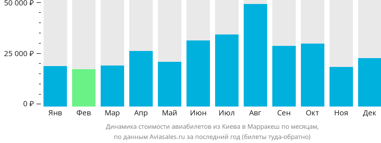 Динамика стоимости авиабилетов из Киева в Марракеш по месяцам