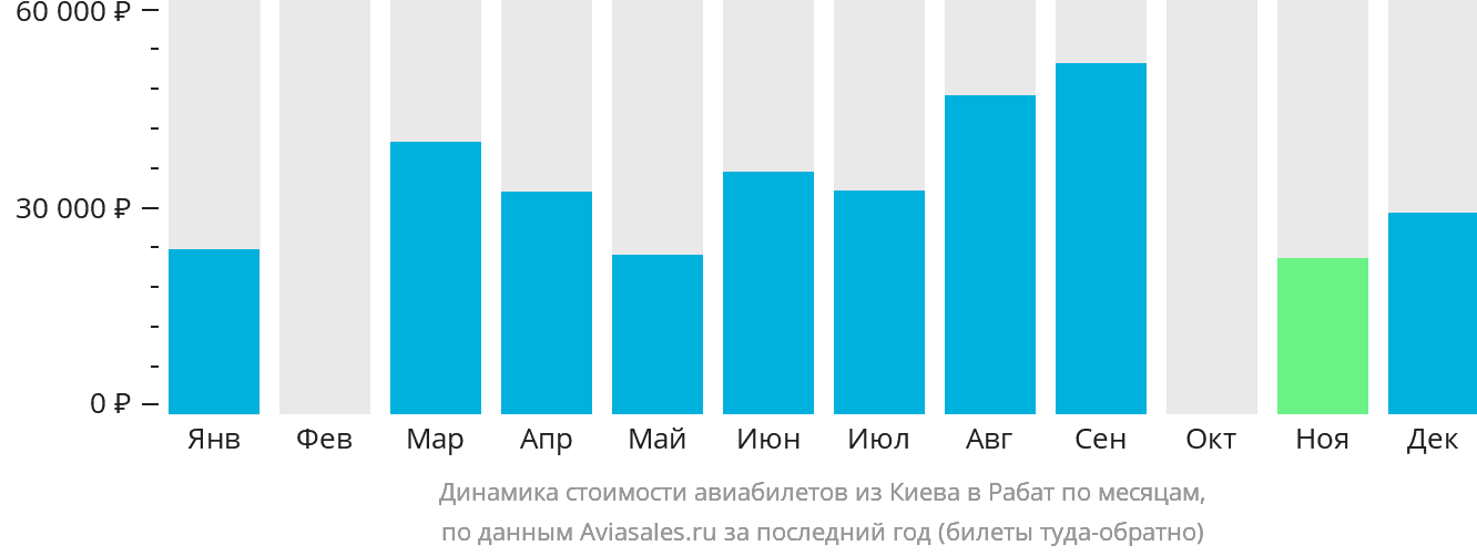 Динамика стоимости авиабилетов из Киева в Рабат по месяцам