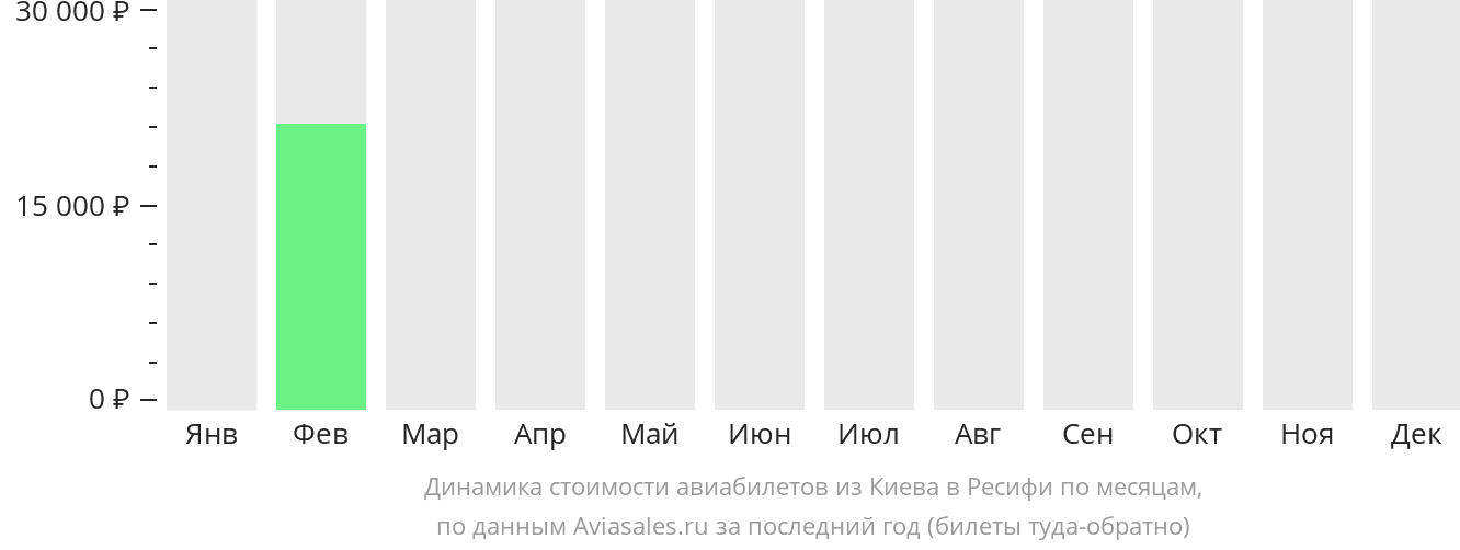 Динамика стоимости авиабилетов из Киева в Ресифи по месяцам