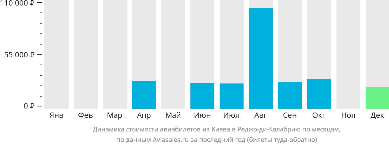 Динамика стоимости авиабилетов из Киева в Реджо-ди-Калабрию по месяцам