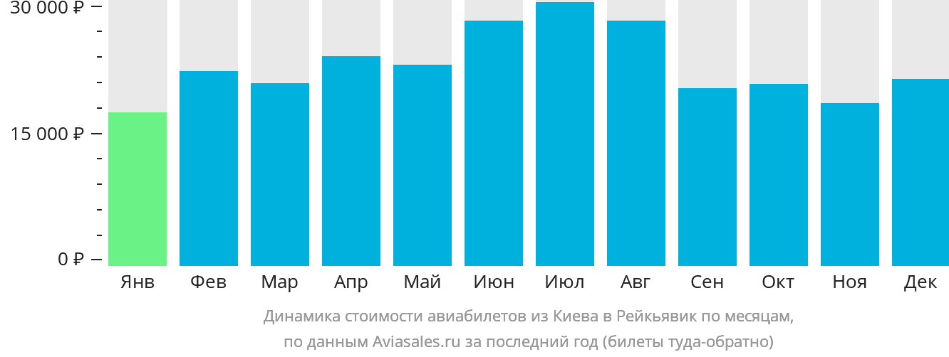 Динамика стоимости авиабилетов из Киева в Рейкьявик по месяцам