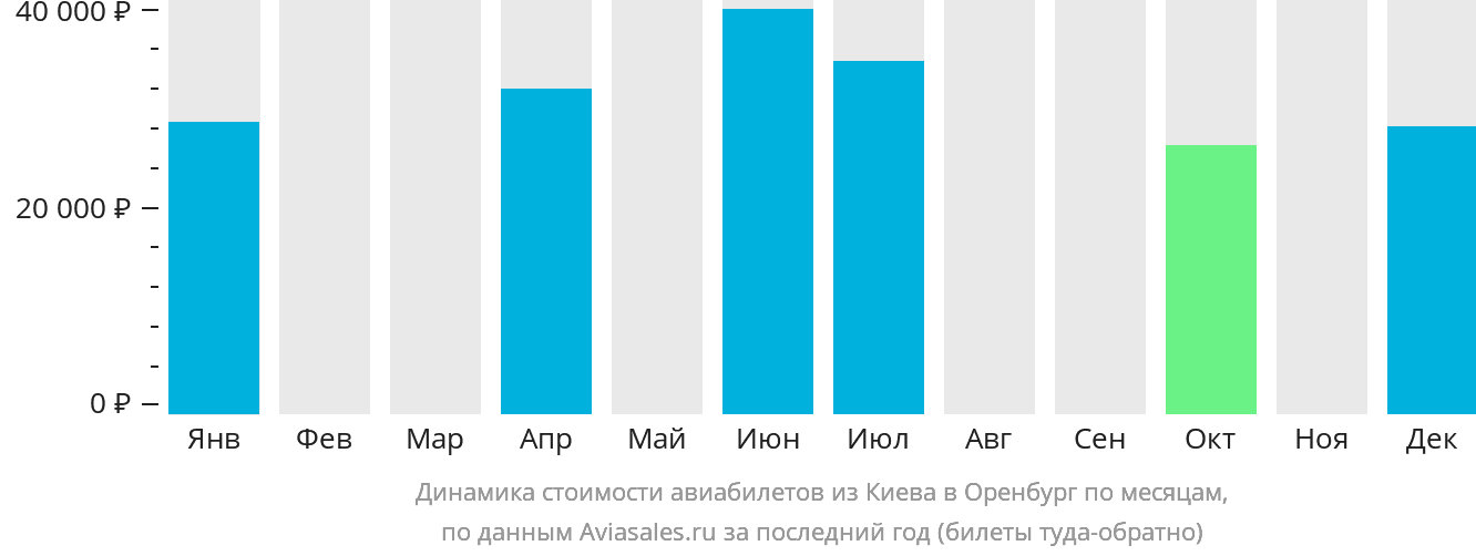 Динамика стоимости авиабилетов из Киева в Оренбург по месяцам