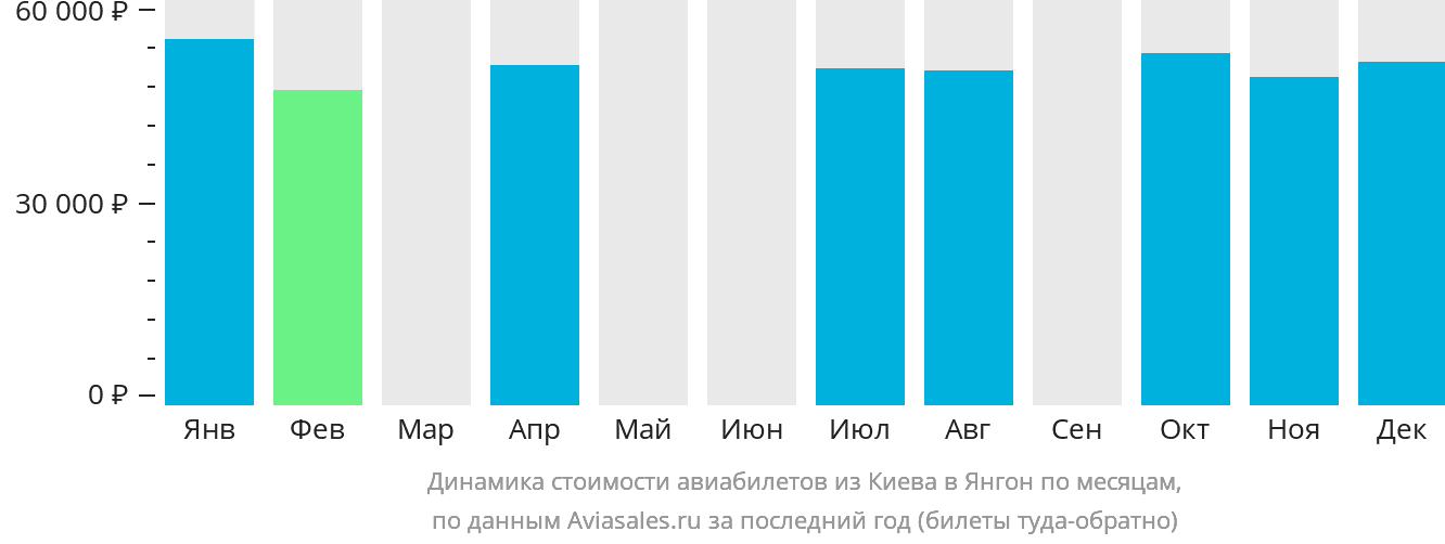 Динамика стоимости авиабилетов из Киева в Янгон по месяцам