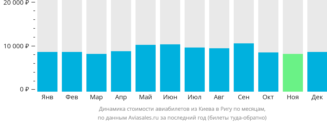 Динамика стоимости авиабилетов из Киева в Ригу по месяцам