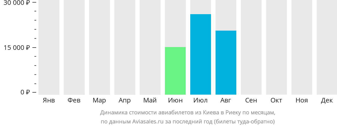 Динамика стоимости авиабилетов из Киева в Риеку по месяцам