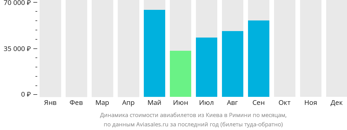 Динамика стоимости авиабилетов из Киева в Римини по месяцам