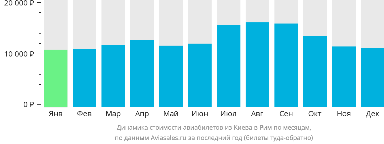 Динамика стоимости авиабилетов из Киева в Рим по месяцам