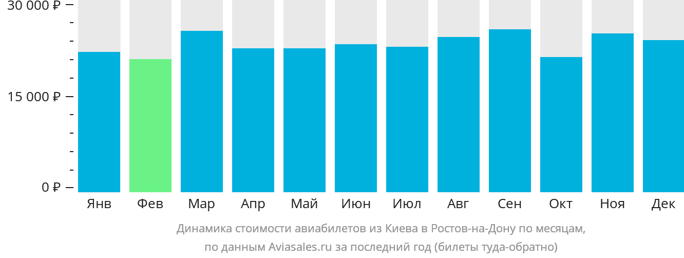 Динамика стоимости авиабилетов из Киева в Ростов-на-Дону по месяцам