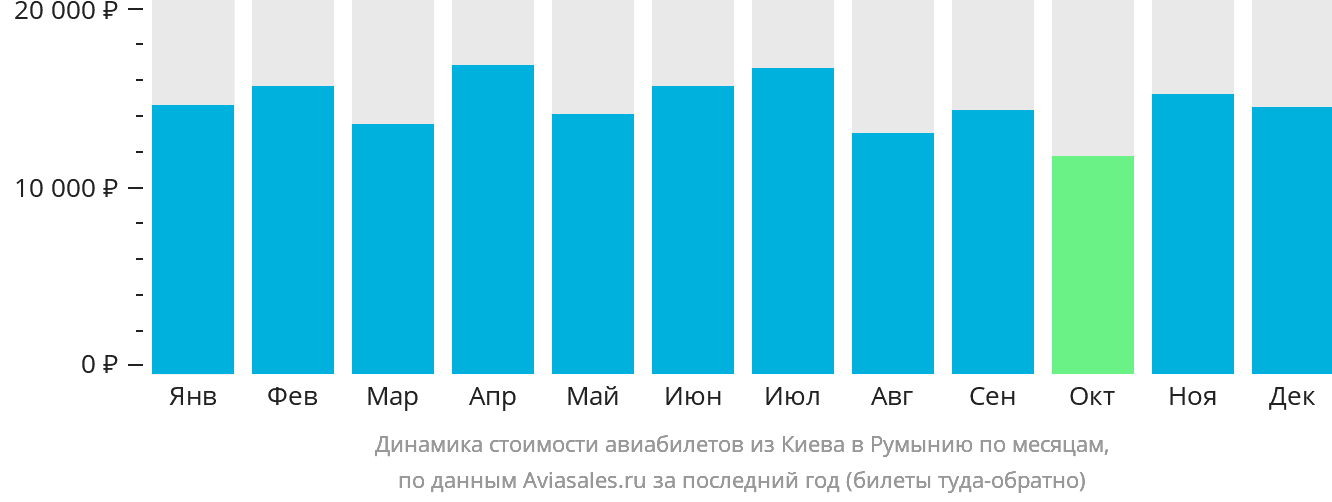 Динамика стоимости авиабилетов из Киева в Румынию по месяцам