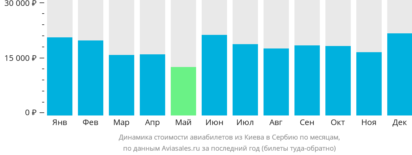 Динамика стоимости авиабилетов из Киева в Сербию по месяцам