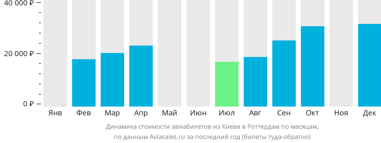 Динамика стоимости авиабилетов из Киева в Роттердам по месяцам