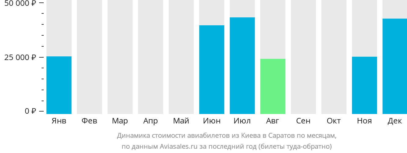 Динамика стоимости авиабилетов из Киева в Саратов по месяцам