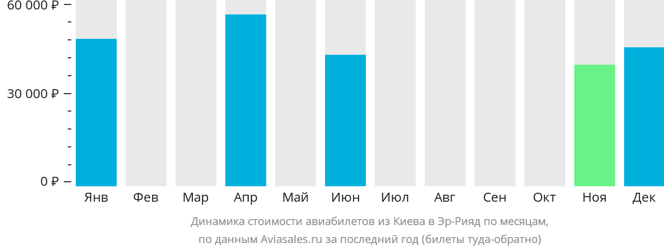 Динамика стоимости авиабилетов из Киева в Эр-Рияд по месяцам
