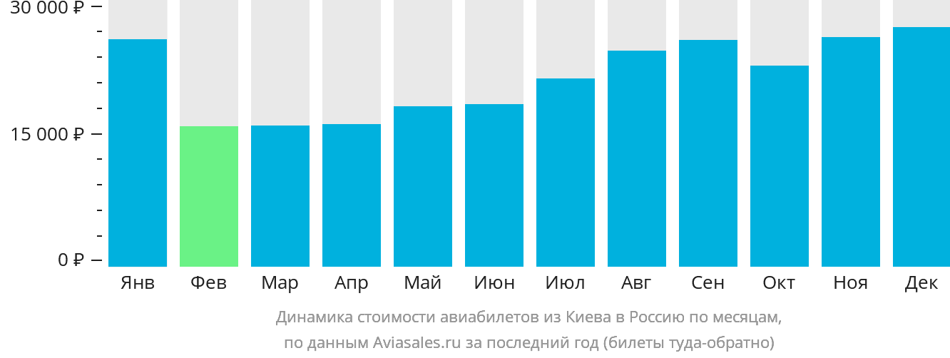 Динамика стоимости авиабилетов из Киева в Россию по месяцам